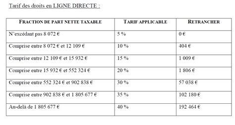 tableau droit de mutation à titre gratuit.